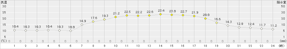 輝北(>2018年04月29日)のアメダスグラフ