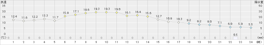 音威子府(>2018年04月30日)のアメダスグラフ