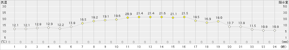 江別(>2018年04月30日)のアメダスグラフ