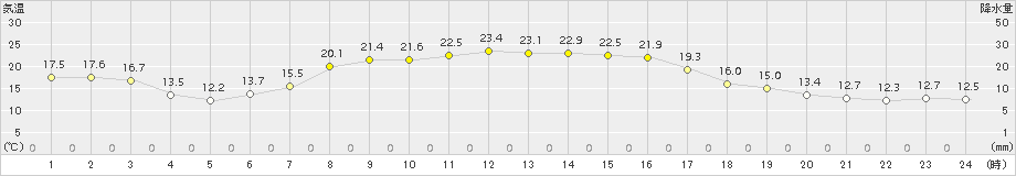 札幌(>2018年04月30日)のアメダスグラフ