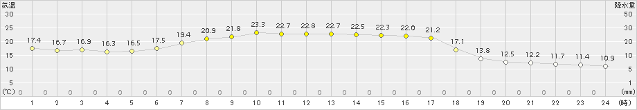 芦別(>2018年04月30日)のアメダスグラフ