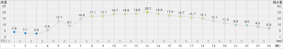 喜茂別(>2018年04月30日)のアメダスグラフ