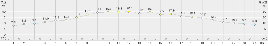 太田(>2018年04月30日)のアメダスグラフ