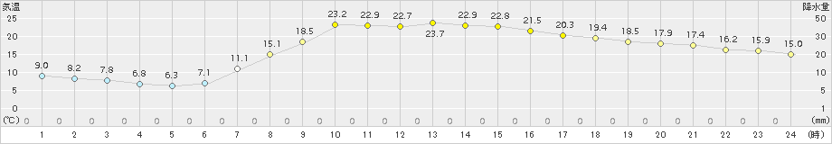 鷹巣(>2018年04月30日)のアメダスグラフ