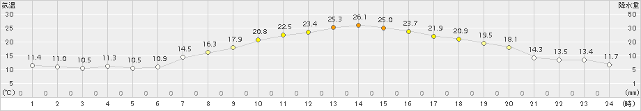 喜多方(>2018年04月30日)のアメダスグラフ