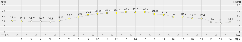 飯舘(>2018年04月30日)のアメダスグラフ