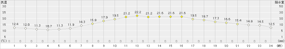 猪苗代(>2018年04月30日)のアメダスグラフ