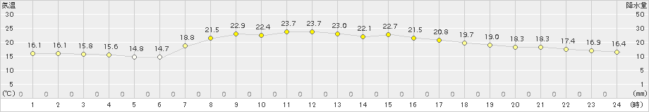 浪江(>2018年04月30日)のアメダスグラフ