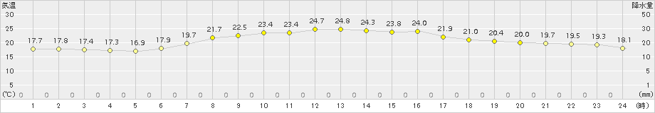 水戸(>2018年04月30日)のアメダスグラフ