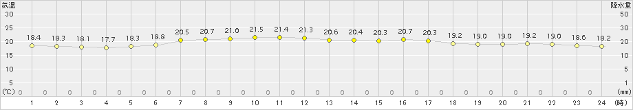 勝浦(>2018年04月30日)のアメダスグラフ