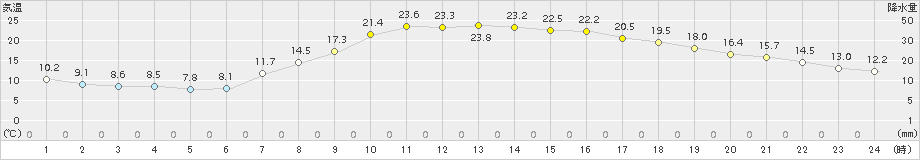 南信濃(>2018年04月30日)のアメダスグラフ