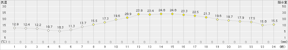 勝沼(>2018年04月30日)のアメダスグラフ