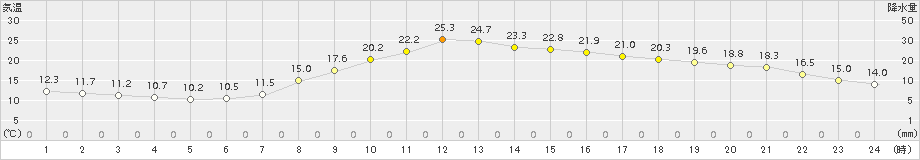 切石(>2018年04月30日)のアメダスグラフ