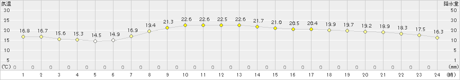 富士(>2018年04月30日)のアメダスグラフ