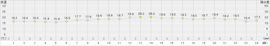 セントレア(>2018年04月30日)のアメダスグラフ