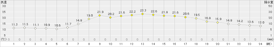 羽茂(>2018年04月30日)のアメダスグラフ