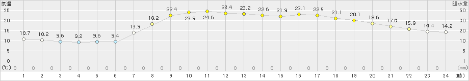 氷見(>2018年04月30日)のアメダスグラフ