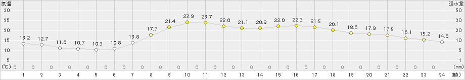 かほく(>2018年04月30日)のアメダスグラフ