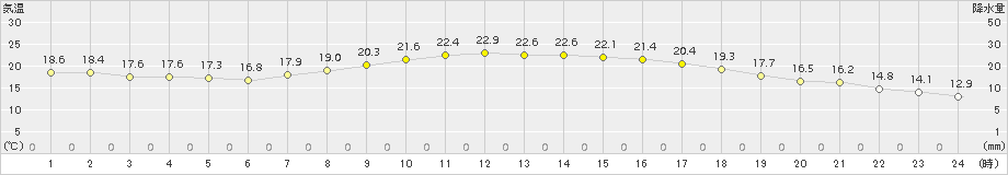 勝山(>2018年04月30日)のアメダスグラフ