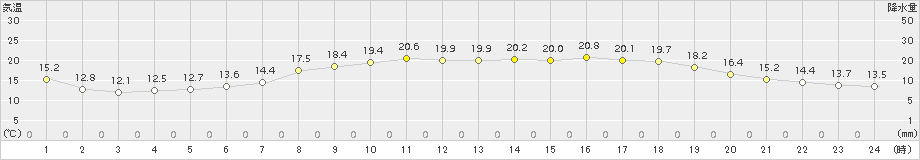 今津(>2018年04月30日)のアメダスグラフ