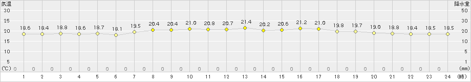 神戸(>2018年04月30日)のアメダスグラフ