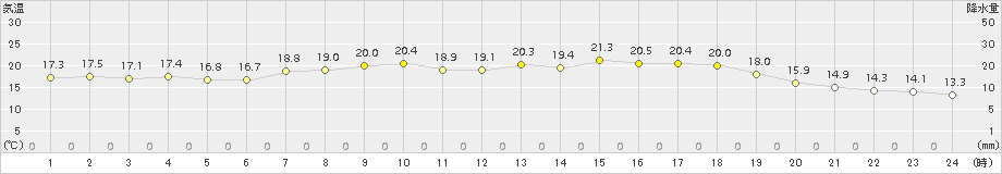 郡家(>2018年04月30日)のアメダスグラフ