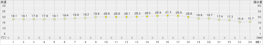 洲本(>2018年04月30日)のアメダスグラフ