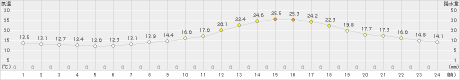 府中(>2018年04月30日)のアメダスグラフ