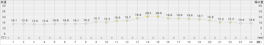 竹原(>2018年04月30日)のアメダスグラフ