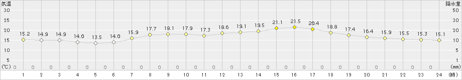 内海(>2018年04月30日)のアメダスグラフ