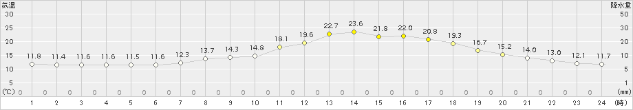 久万(>2018年04月30日)のアメダスグラフ