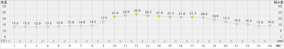 杵築(>2018年04月30日)のアメダスグラフ