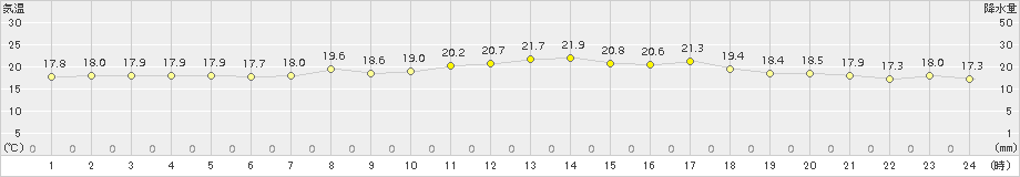 平戸(>2018年04月30日)のアメダスグラフ