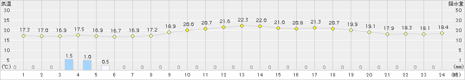 福江(>2018年04月30日)のアメダスグラフ