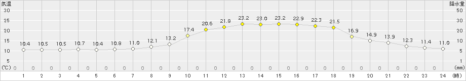 南阿蘇(>2018年04月30日)のアメダスグラフ