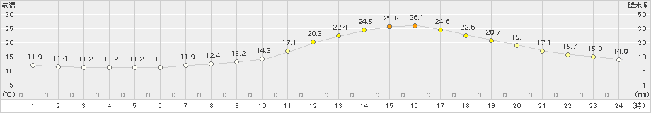 人吉(>2018年04月30日)のアメダスグラフ