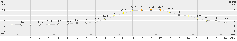 上(>2018年04月30日)のアメダスグラフ