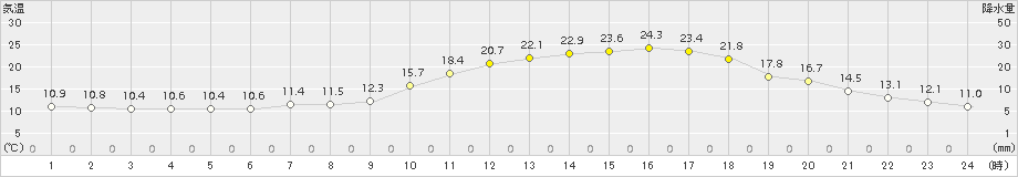 高千穂(>2018年04月30日)のアメダスグラフ