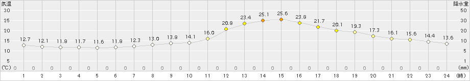 西米良(>2018年04月30日)のアメダスグラフ