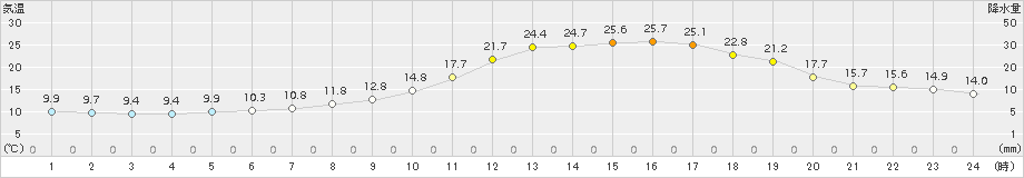 大口(>2018年04月30日)のアメダスグラフ