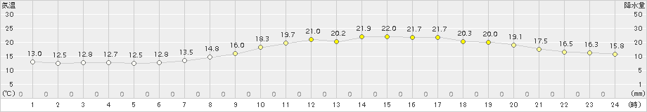 志布志(>2018年04月30日)のアメダスグラフ