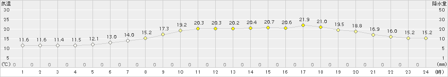 内之浦(>2018年04月30日)のアメダスグラフ