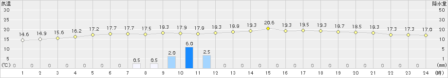 屋久島(>2018年04月30日)のアメダスグラフ