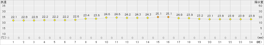 慶良間(>2018年04月30日)のアメダスグラフ