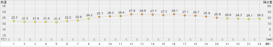 西表島(>2018年04月30日)のアメダスグラフ