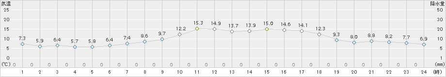 豊富(>2018年05月01日)のアメダスグラフ