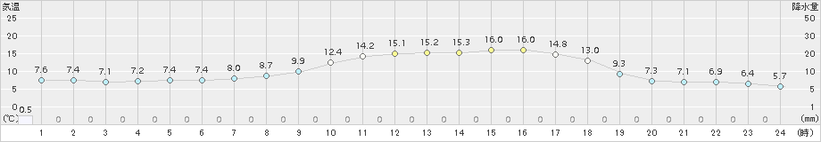 中頓別(>2018年05月01日)のアメダスグラフ