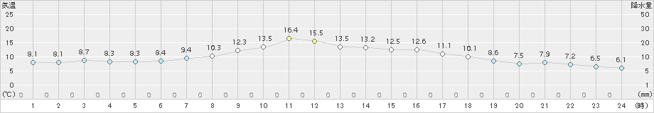 遠別(>2018年05月01日)のアメダスグラフ