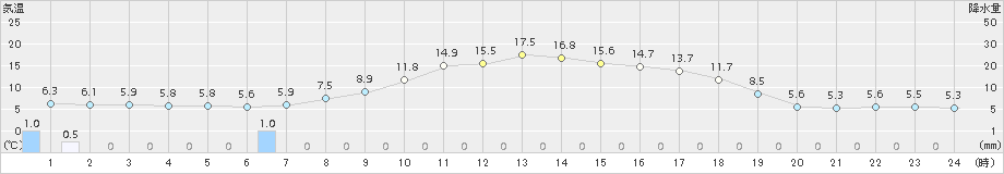 達布(>2018年05月01日)のアメダスグラフ