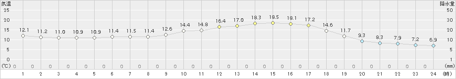 千歳(>2018年05月01日)のアメダスグラフ